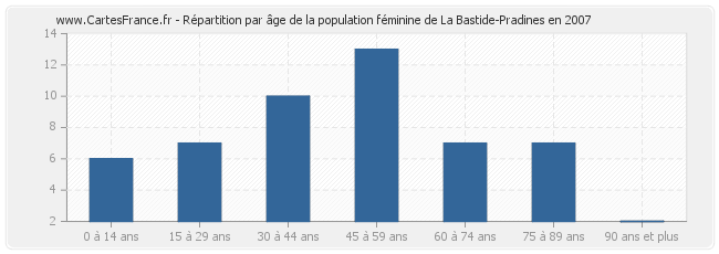 Répartition par âge de la population féminine de La Bastide-Pradines en 2007